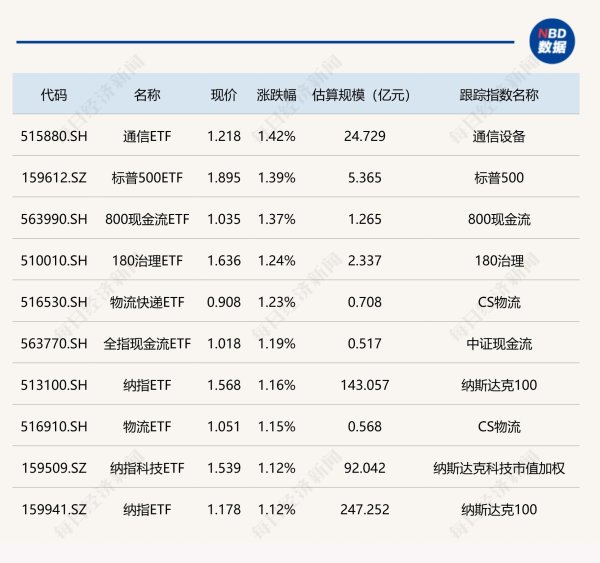 普患配资 ETF今日收评 | 通信ETF、标普500ETF涨幅居前，教育ETF、中概互联网ETF等跌近2%