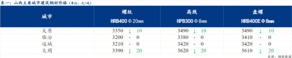 贝贝查 Mysteel日报：山西建筑钢材价格下跌 市场成交较差