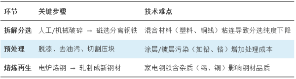 盈丰财富 家电报废背后的“城市矿山”：废钢铁资源如何焕发新生？