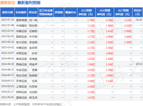 天牛宝配资 溯联股份: 8月27日接受机构调研, 民生证券、国投证券等多家机构参与