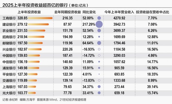 速盈配资 工行稳居上半年投资收益冠军 中行、交行、兴业等下降